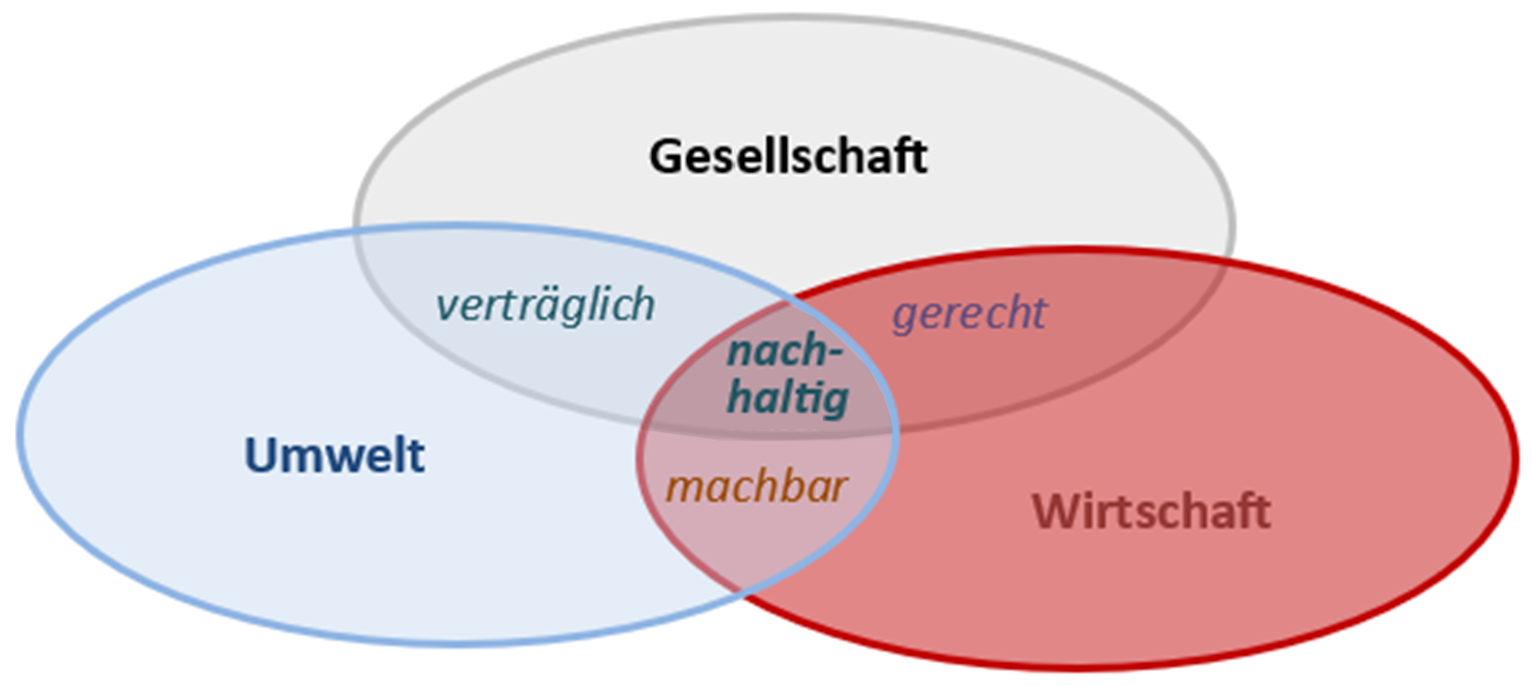 Nachhaltigkeit