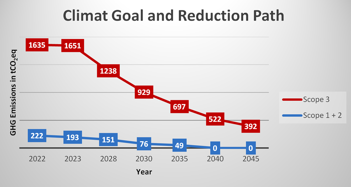 reduction path