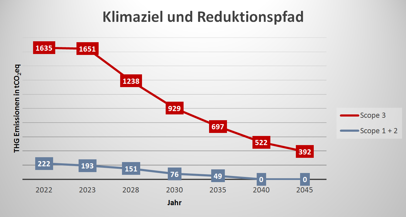 Reduktionspfad