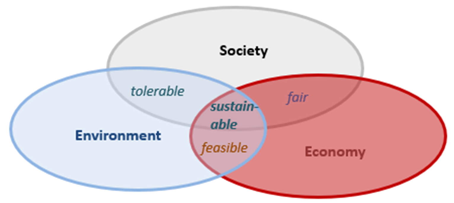 Sustainability